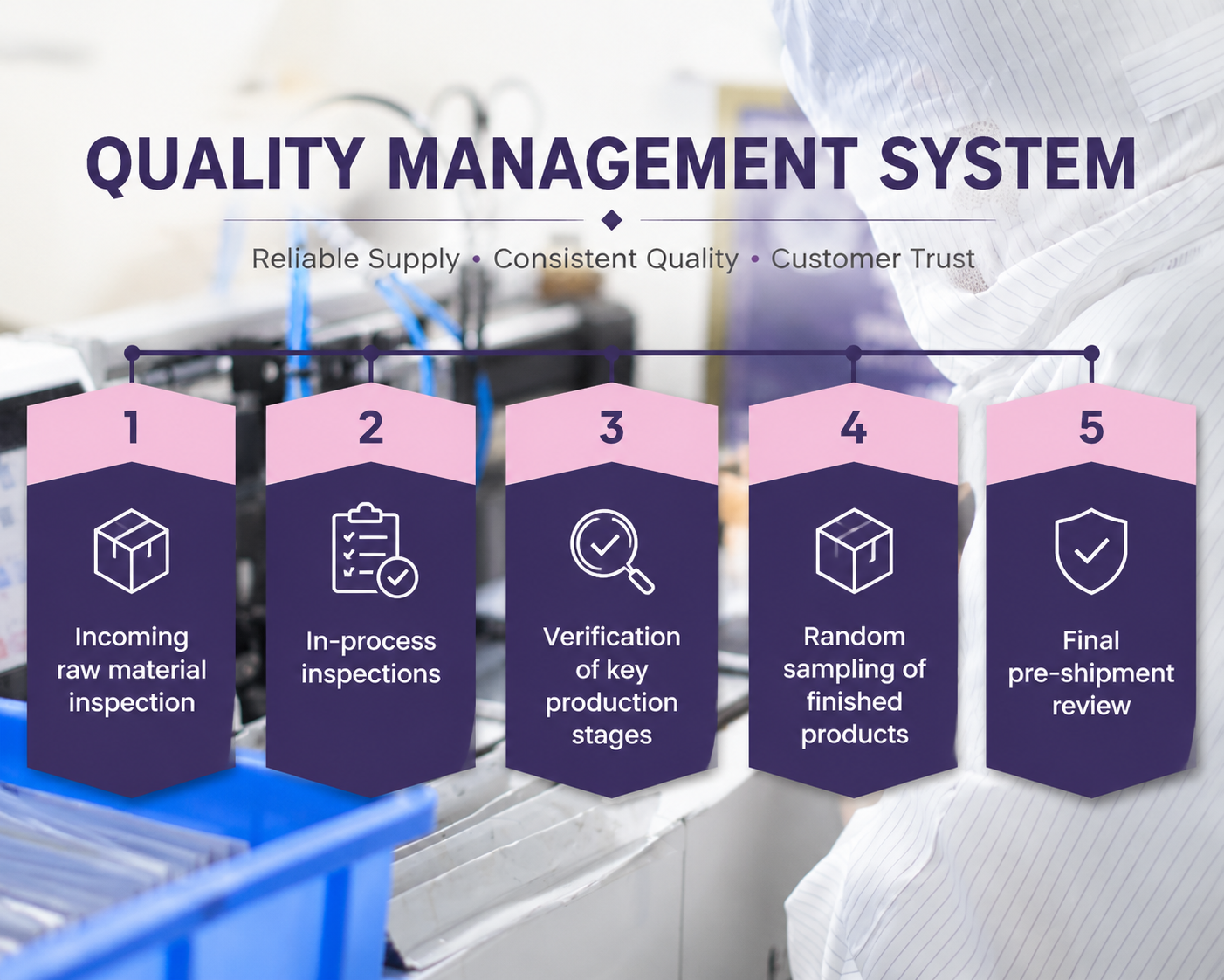 Complete Quality Management System for Reliable Supply